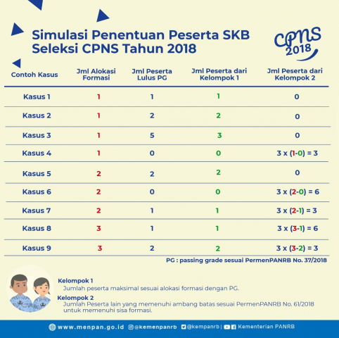 JAGA KUALITAS DAN PENUHI FORMASI CPNS, PEMERINTAH TETAPKAN PERMENPANRB 61/2018