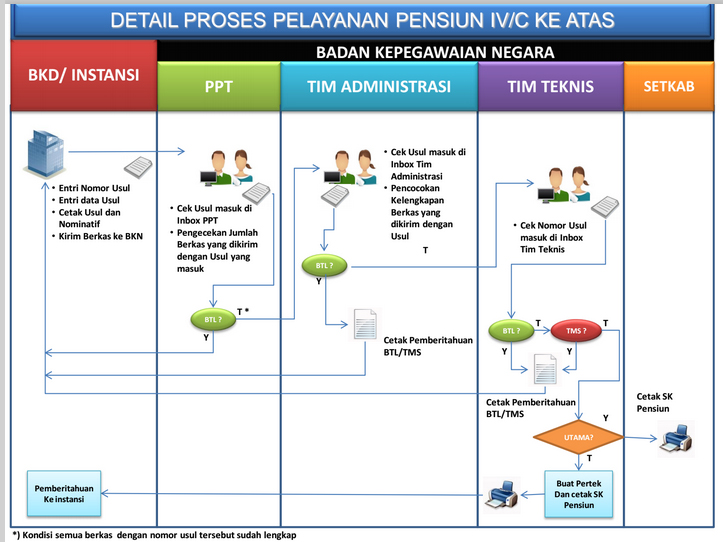 PENSIUN IVC KEATAS DAN IVB KEBAWAH SESUAI KEPRES NO 53 TAHUN 2015 DAN PERKA BKN NO 26 TAHUN 2013