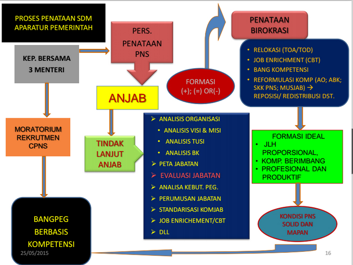 PENATAAN PEGAWAI NEGERI SIPIL DALAM SISTEM MANAJEMEN ASN